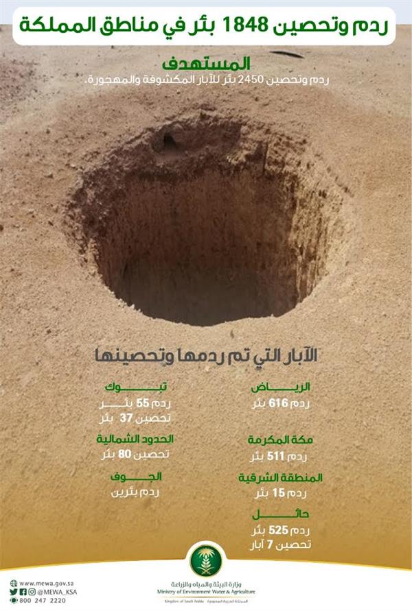 ردم وتحصين 1.8 ألف بئر مكشوفة ومهجورة.. معظمها بمكة والرياض وحائ ردم وتحصين 1.8 ألف بئر مكشوفة ومهجورة.. معظمها بمكة والرياض وحائ