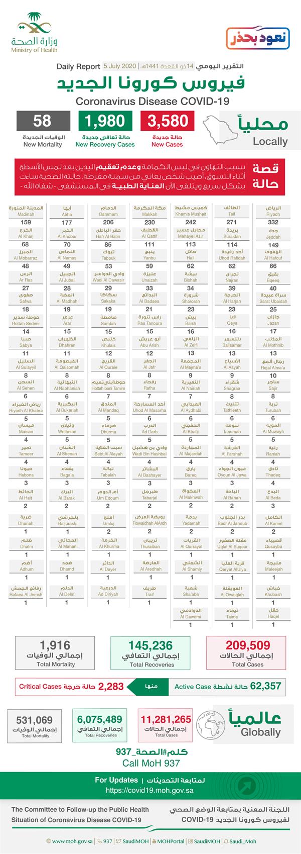 حالات كورونا حالات كورونا