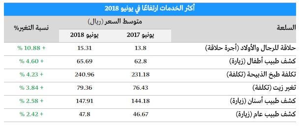بالتفاصيل.. أسعار السلع والخدمات الأكثر ارتفاعًا وانخفاضًا بالسعودية في شهر يونيو 2018‎