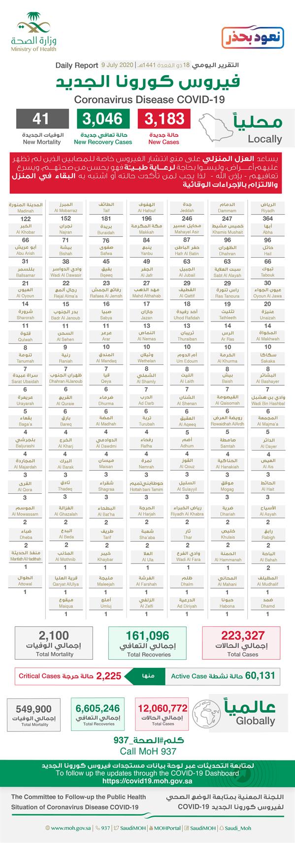 تقرير كورونا اليومي