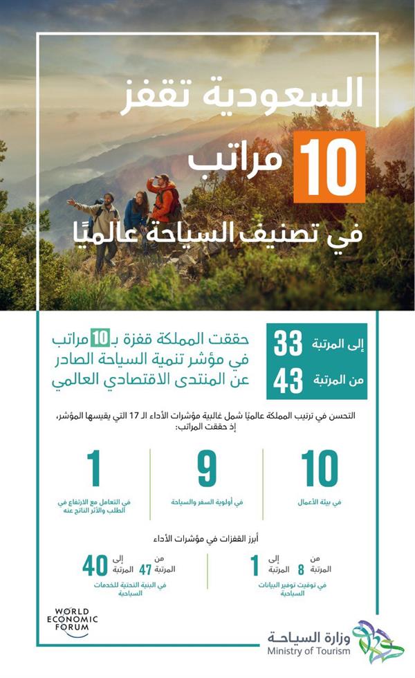 مؤشر تطوير السياحة