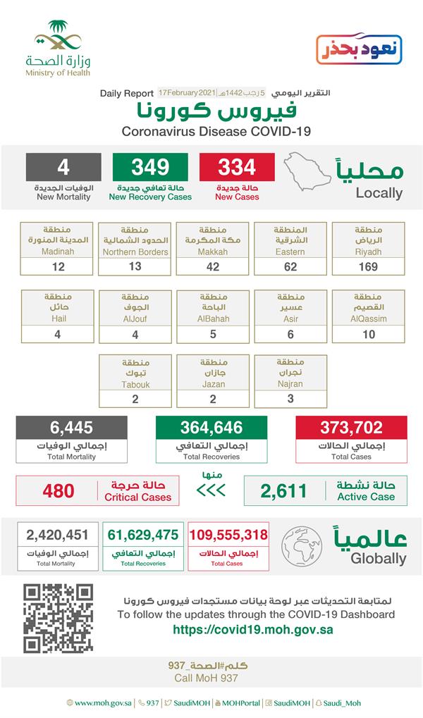 e105a64b 7c68 40f4 988f a86a217dcb40 - الصحة”: تسجيل وتــوزيـع حـالات كـورونـا الـجـديـدة هـذا الــيــوم التفاصيل