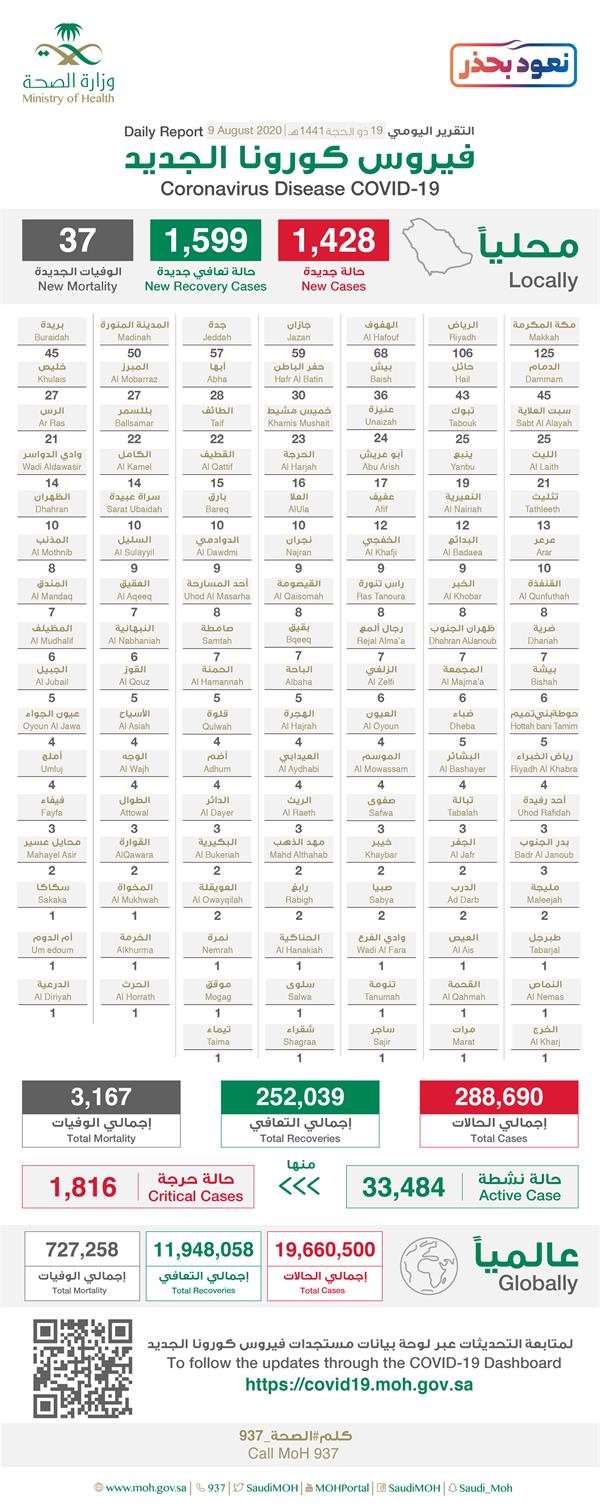 حالات كورونا حالات كورونا