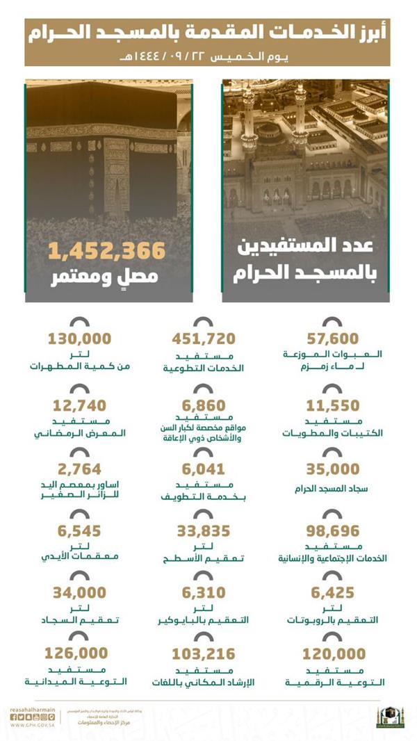 في ليلة الـ23.. أكثر من 1.4 مليون مصل ومعتمر بالمسجد الحرام 