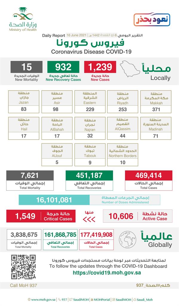 تقرير كورونا اليومي