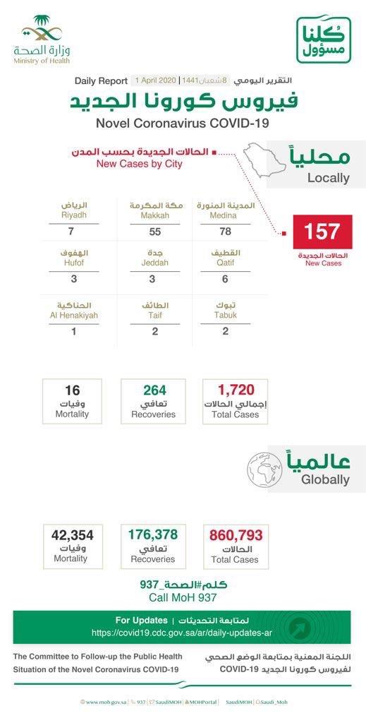 احصائية كورونا