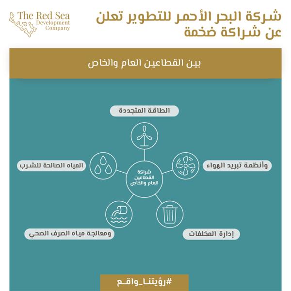 "البحر الأحمر" توقع عقدا هو الأعلى قيمة لإمداد وجهة المشروع بالطاقة المتجددة بنسبة 100% 