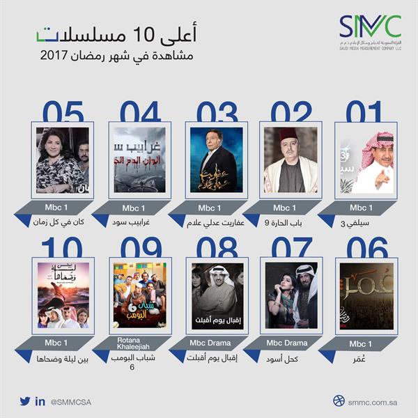أعلى 10 مسلسلات مشاهدة بالمملكة في رمضان الماضي أعلى 10 مسلسلات مشاهدة بالمملكة في رمضان الماضي