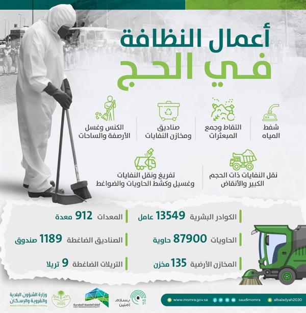تعرَّف على أعداد الكوادر البشرية والمعدات المكلفة بتنفيذ أعمال النظافة في موسم حج تعرَّف على أعداد الكوادر البشرية والمعدات المكلفة بتنفيذ أعمال النظافة في موسم حج