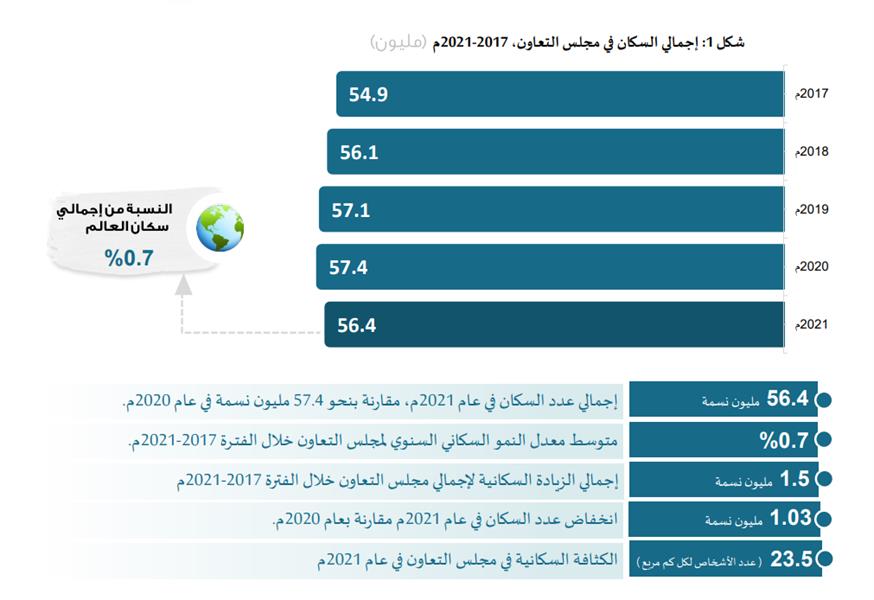 انخفاض عدد سكان دول مجلس التعاون بنحو مليون نسمة في 2021