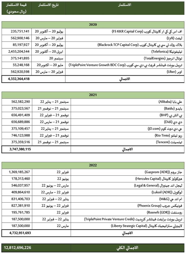 تبلغ قيمته 12.8 مليار ريال.. 