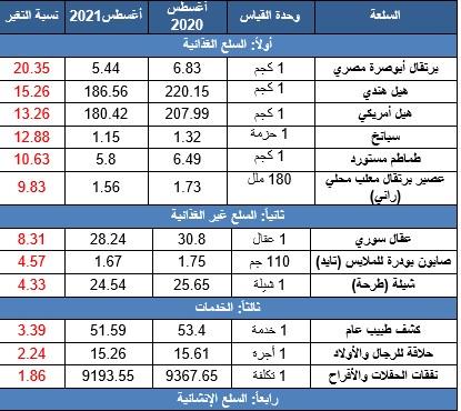 أسعار السلع والخدمات الأكثر ارتفاعاً وانخفاضاً في المملكة خلال أغسطس 2021م