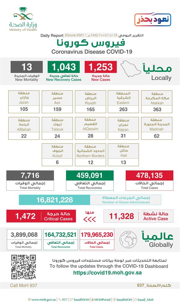 تقرير كورونا اليومي