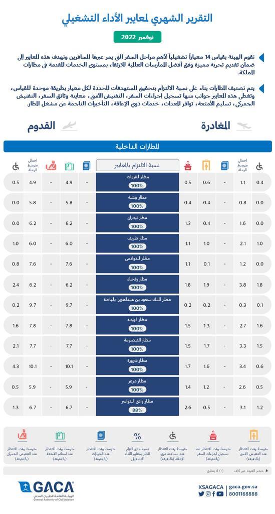 مطار الملك خالد الأفضل بين المطارات الدولية الكبرى بالمملكة في نوفمبر