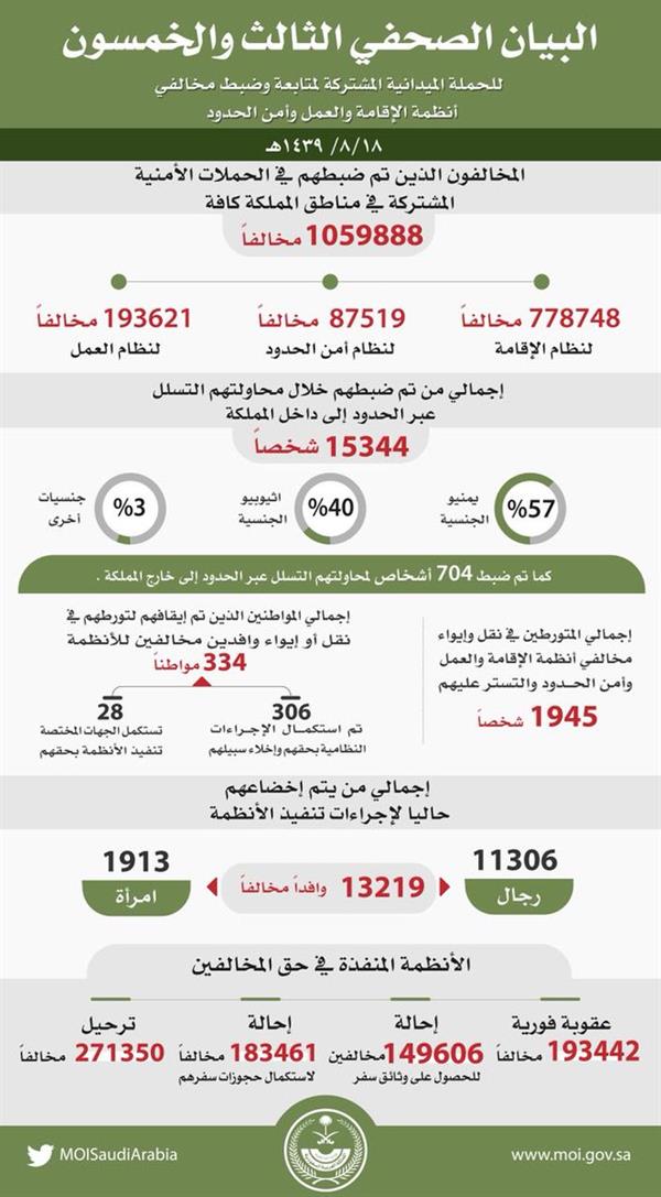وطن بلا مخالف: ضبط أكثر من مليون مخالفٍ لأنظمة الإقامة والعمل وأمن الحدود