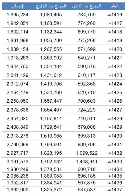 الجدول الجدول