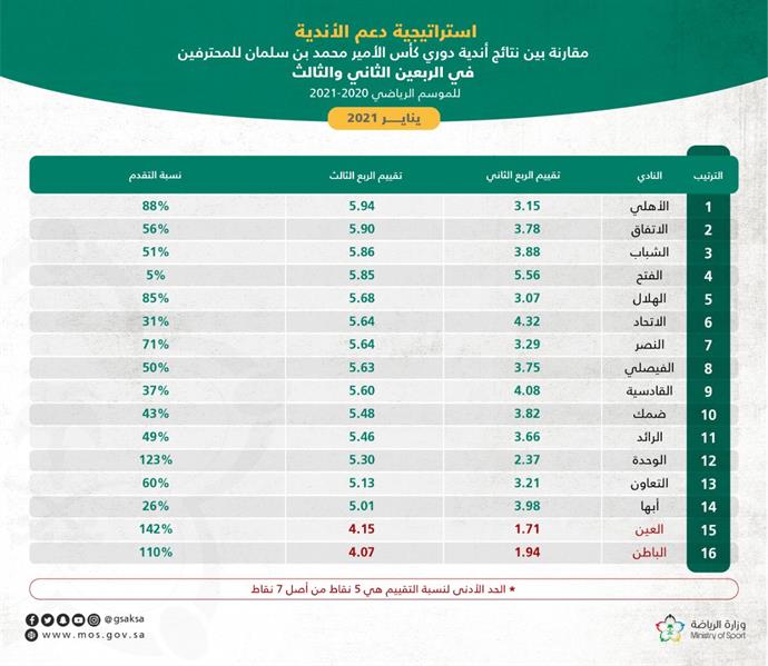 "الرياضة": 14 ناديًا بالدوري يستحقون الدعم