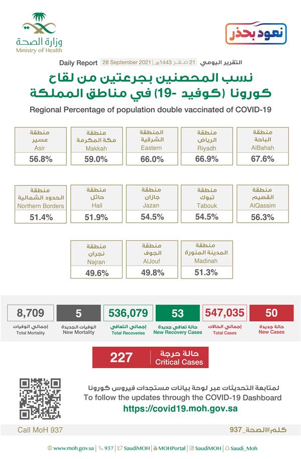 تقرير كورونا اليومي