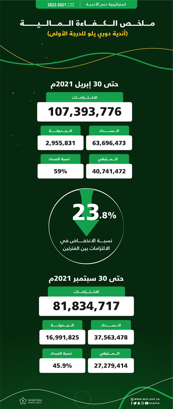 دعم الدرجة الأولى