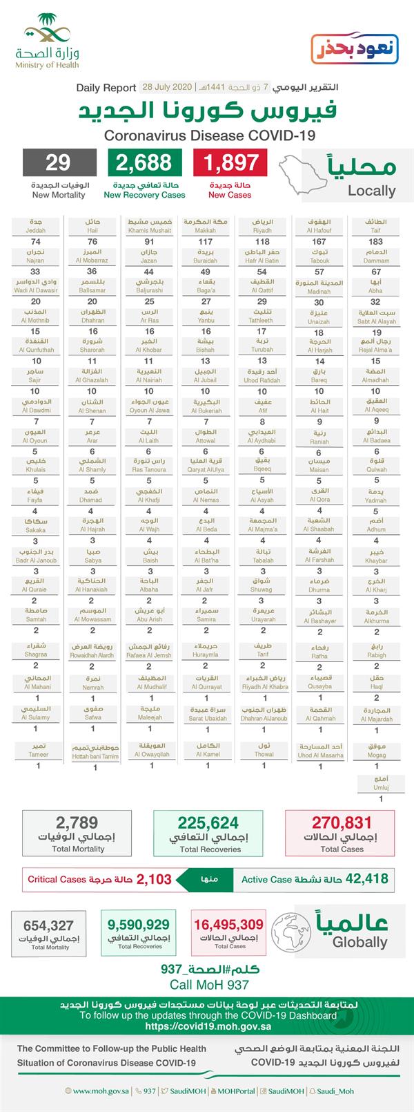 تقرير كورونا اليومي