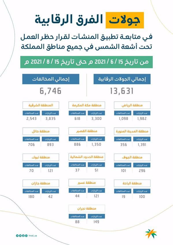 "الموارد البشرية" ترصد أكثر من 6 آلاف مخالفة لمنع العمل تحت الشمس 