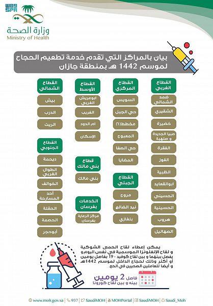 صحة جازان تخصص 37 مركزا صحيا لتطعيم الراغبين في الحج صحة جازان تخصص 37 مركزا صحيا لتطعيم الراغبين في الحج
