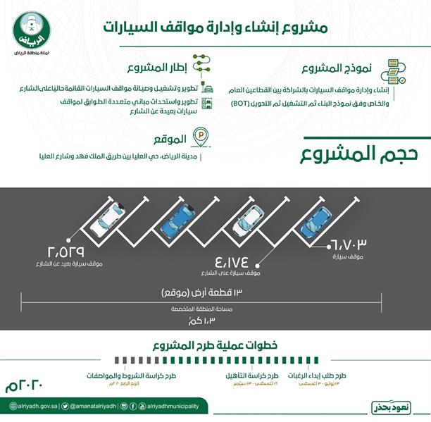 "الحقيل" يعلن إطلاق مشروع لإنشاء وإدارة أكثر من ‏‏6700 موقف للسيارات بالرياض