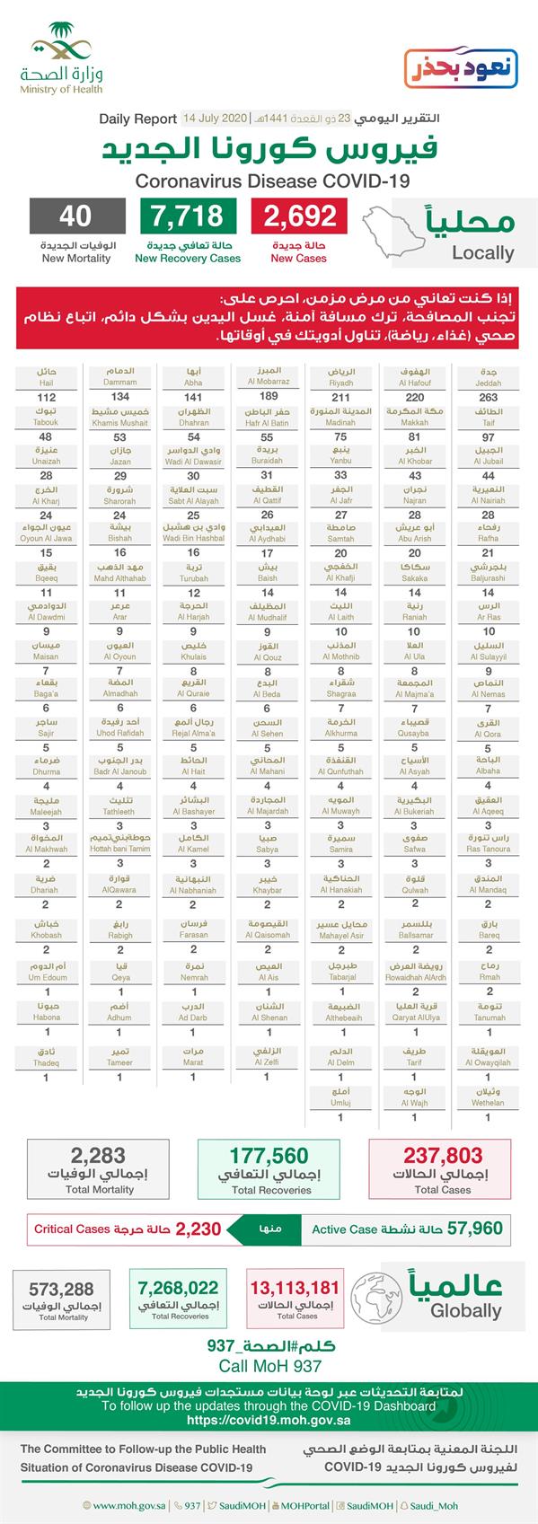 تقرير كورونا اليومي تقرير كورونا اليومي