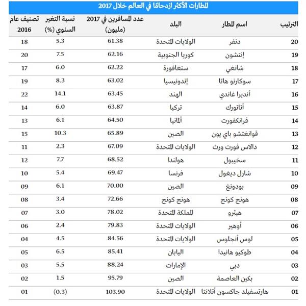 المطارات الأكثر ازدحامًا على مستوى العالم.. 