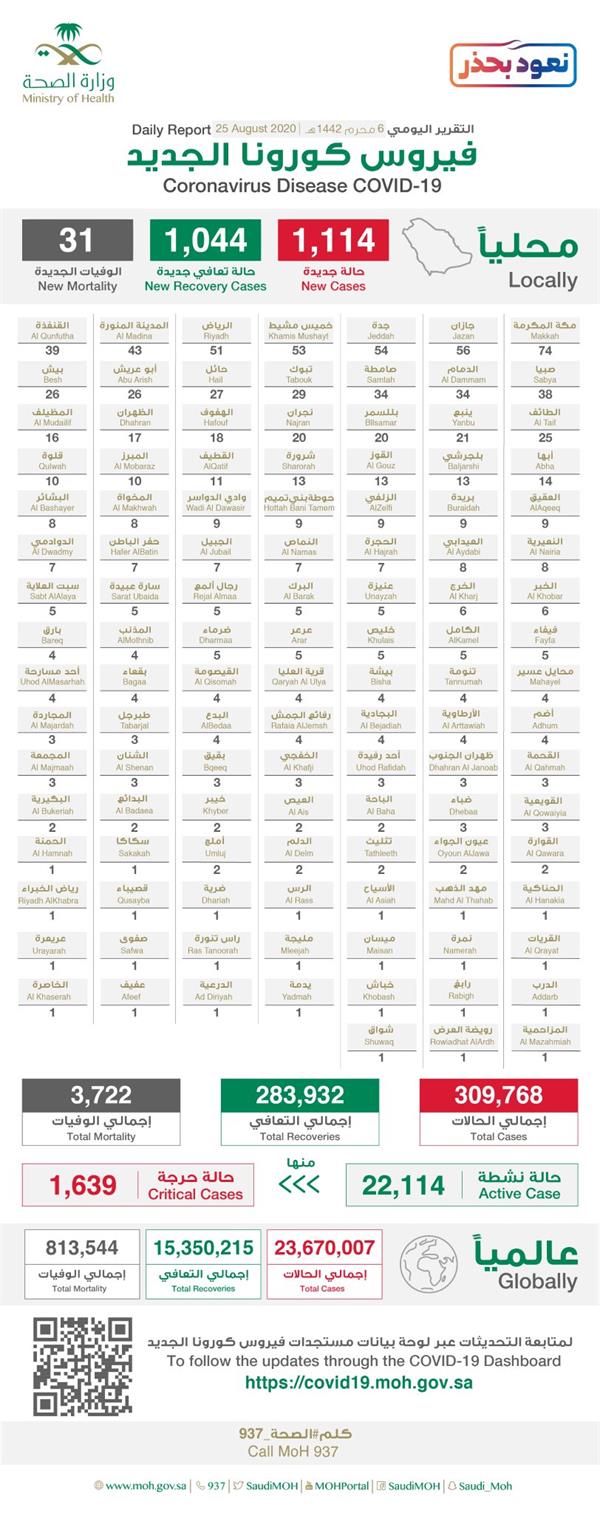 تقرير كورونا اليومي