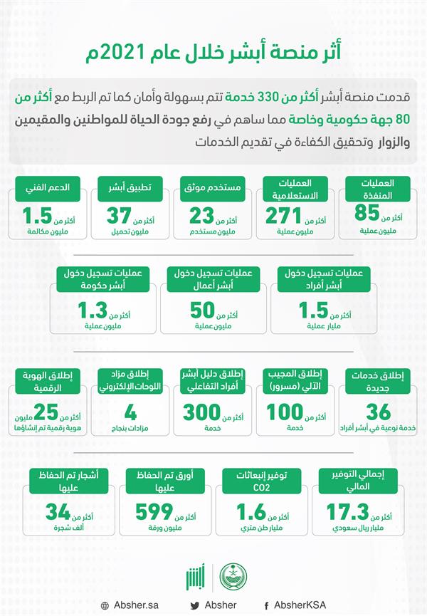 85 مليون عملية و36 خدمة جديدة.. أبرز أرقام منصة 