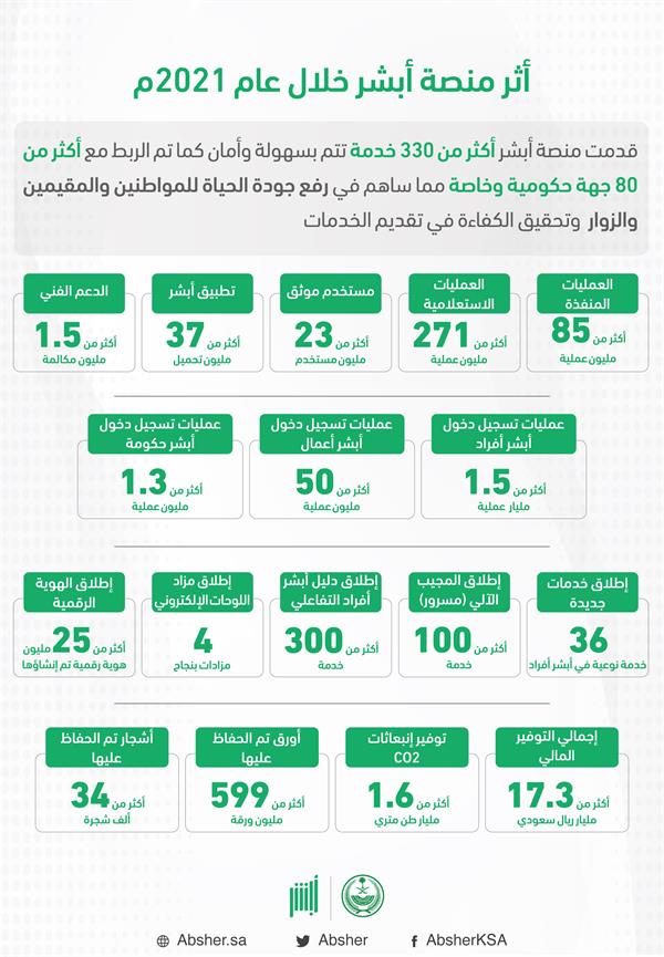 85 مليون عملية و36 خدمة جديدة.. أبرز أرقام منصة "أبشر" في 2021 