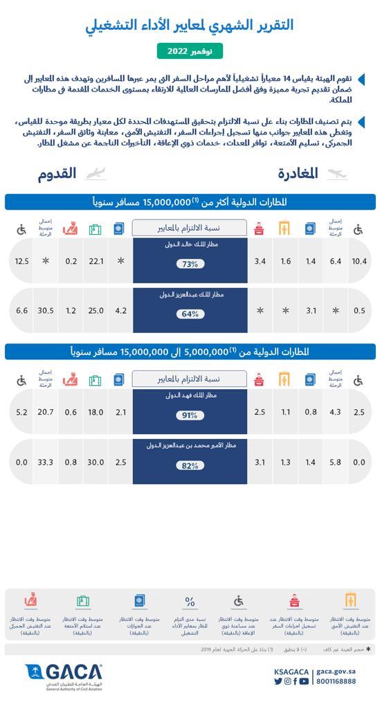 مطار الملك خالد الأفضل بين المطارات الدولية الكبرى بالمملكة في نوفمبر