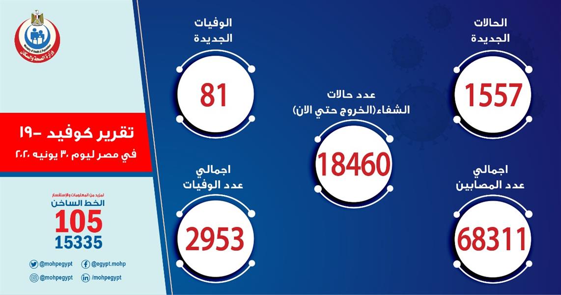 مصر تسجل 1557 حالة إيجابية جديدة لفيروس كورونا