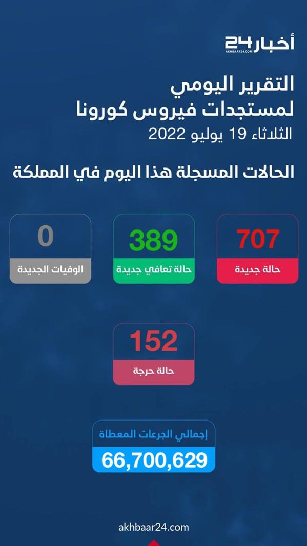 احصائيات كورونا احصائيات كورونا