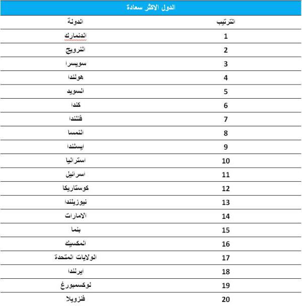 الدول الاكثر سعادة 