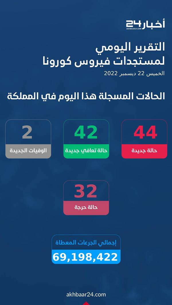 حالات كورونا اليوم الخميس