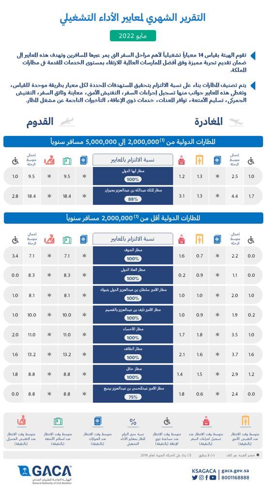 تقرير المطارات تقرير المطارات