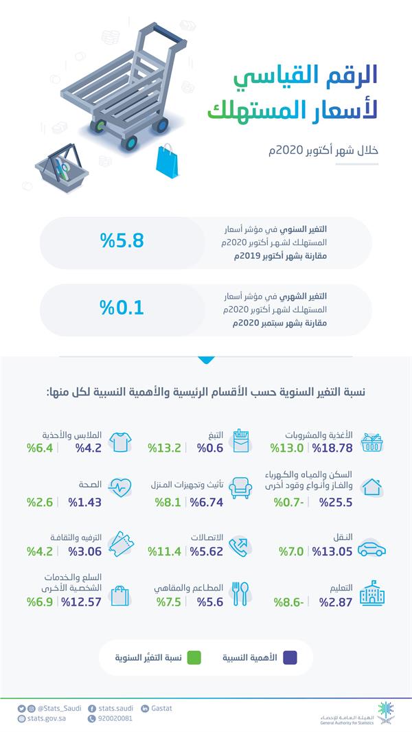 "الإحصاء": ارتفاع الرقم القياسي لأسعار المستهلك بنسبة 5.8% في أكتوبر "الإحصاء": ارتفاع الرقم القياسي لأسعار المستهلك بنسبة 5.8% في أكتوبر