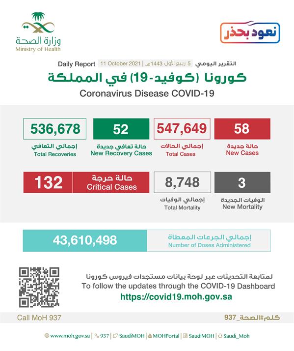 تقرير كورونا اليومي