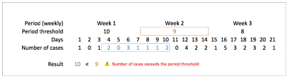 Sliding windows in validation rules