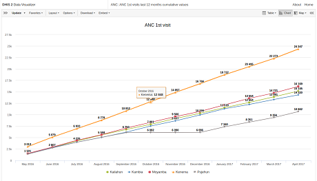 Cumulative values in line charts