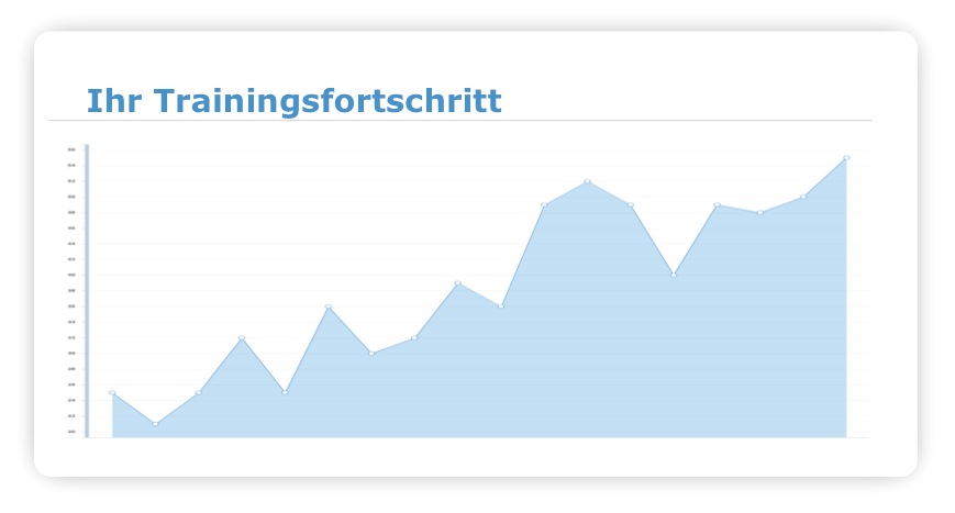 So sieht der Graph des Trainingsfortschritts aus