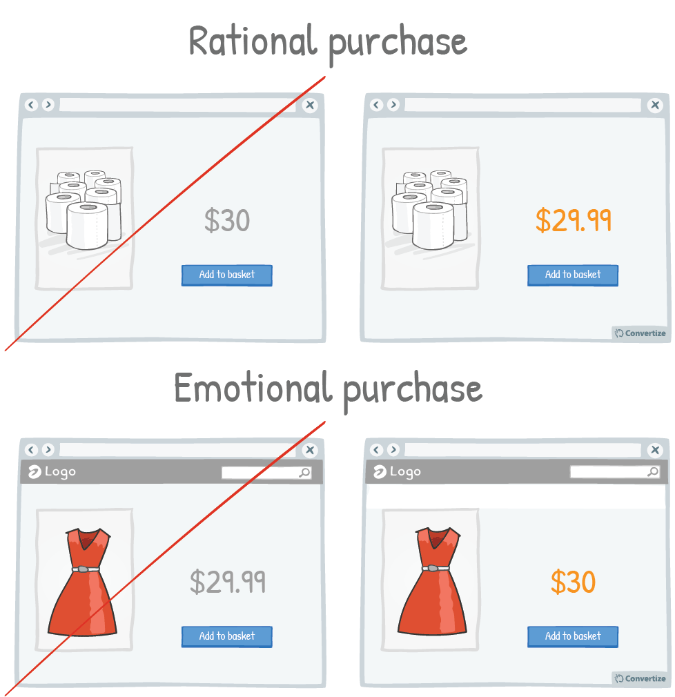 Tactic_Emotion and rational purchasing decisions: implications for rounding prices