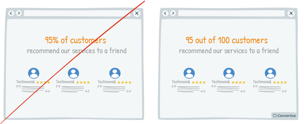 Tactic_Leverage the strength in displaying numbers rather than percentages to indicate amounts of individuals