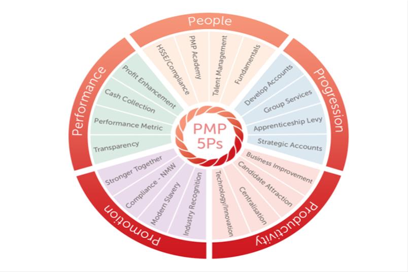 PMP Project Seed