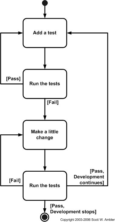 A diagram of TDD
