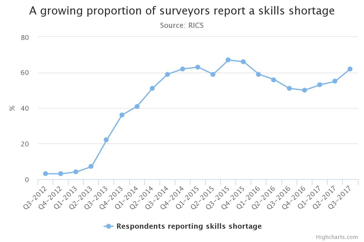 chart highlighting skills shortage