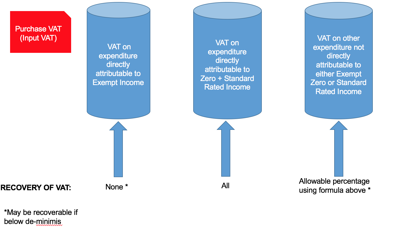 Unlocking the art of VAT partial exemption calculations Dafferns
