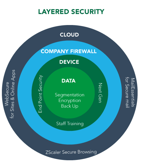 Layered-Security